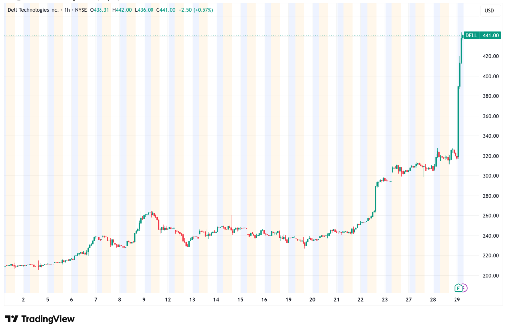 DELL Explodes 39% After AI Server Revenue Surges 757% and Full-Year Outlook Jumps to $167B