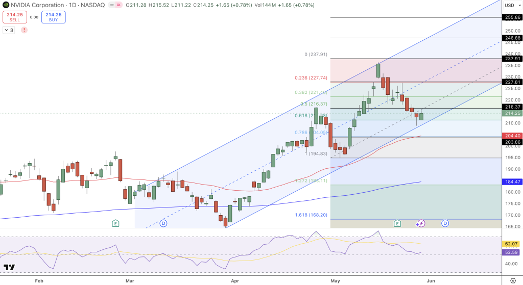 NVIDIA (NVDA) Stock Price Chart - Source: Tradingview