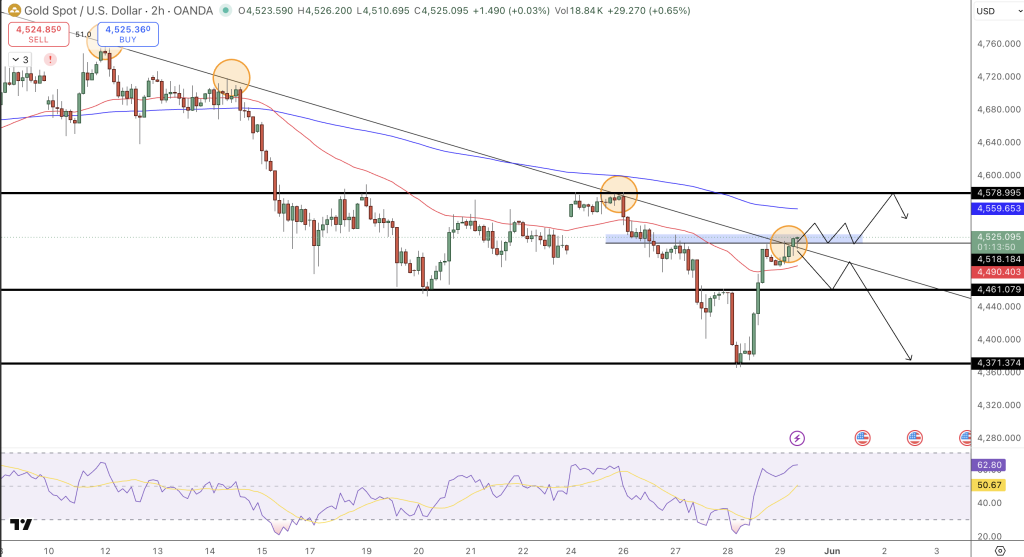 GOLD Price Chart - Source: Tradingview