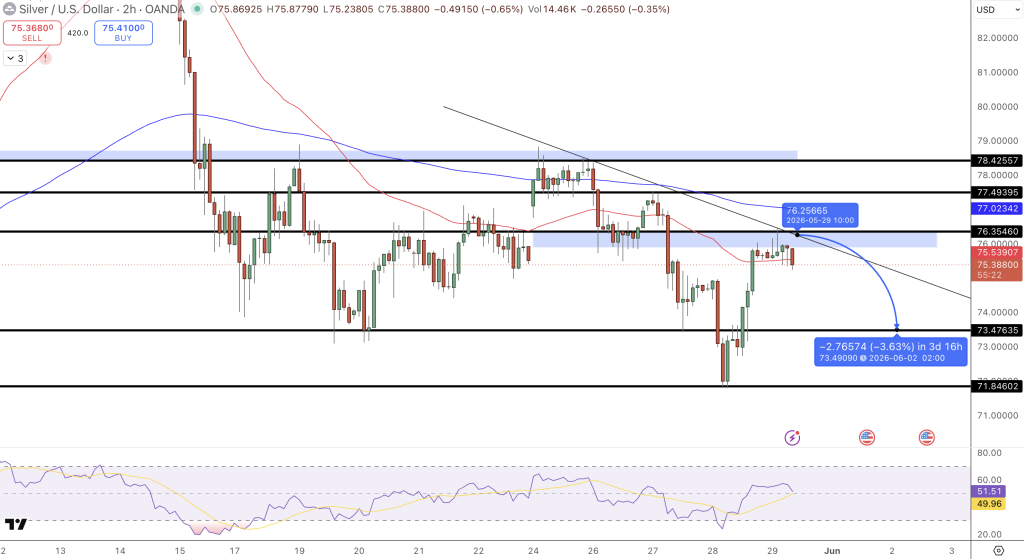 Silver Price Chart - Source: Tradingview