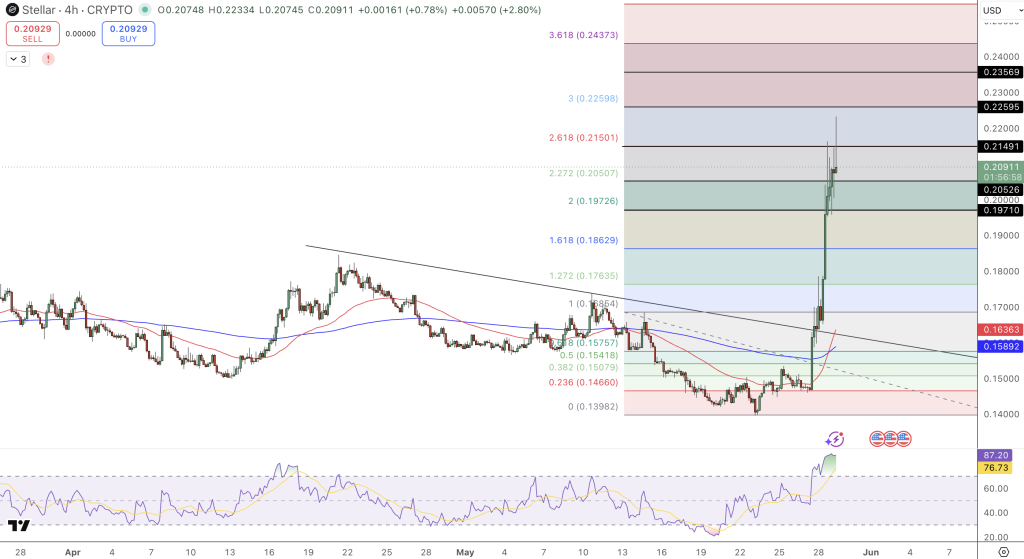 Stellar Price Forecast Price Chart - Source: Tradingview