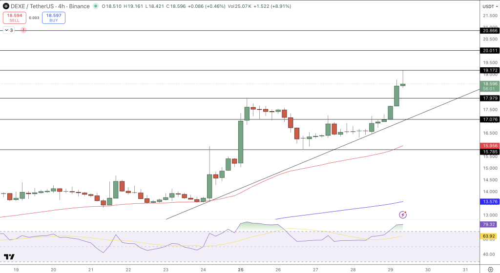 DEXE Price Chart - Source: Tradingview
