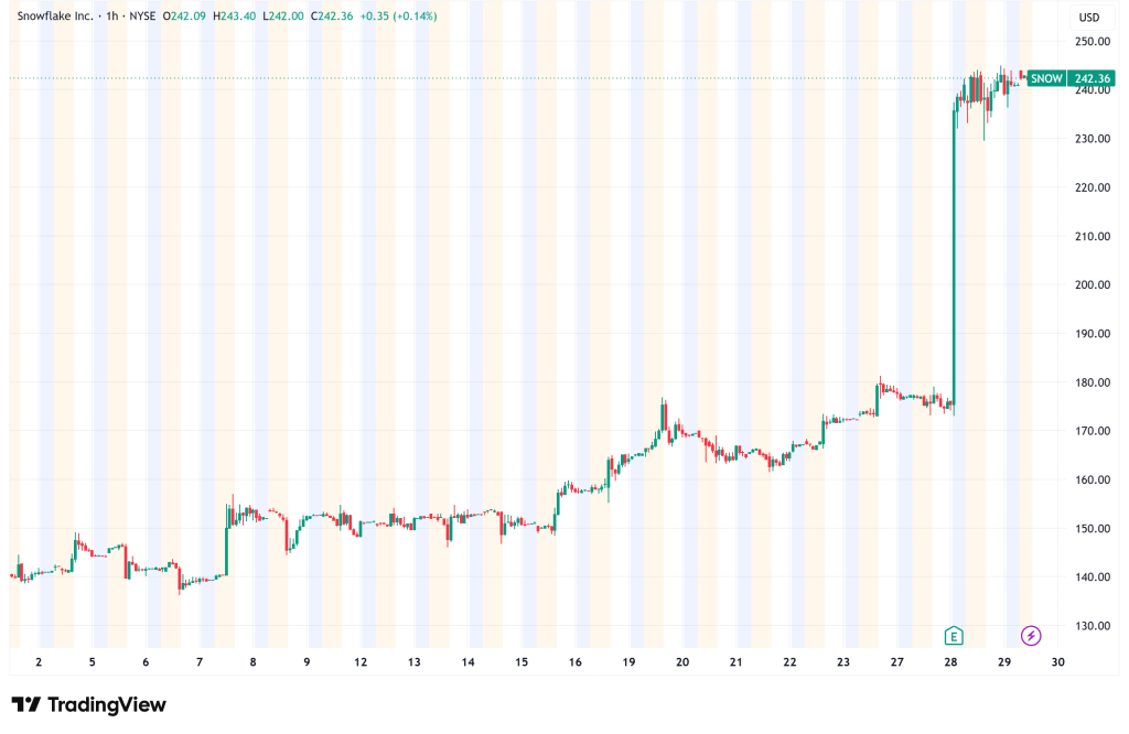 SNOW Explodes 36% After Record AI Growth and Massive $6B AWS Deal Crush SaaSpocalypse Fears