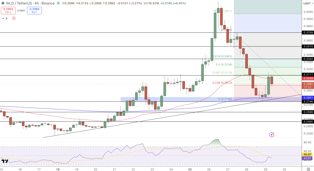 Worldcoin Price Chart - Source: Tradingview