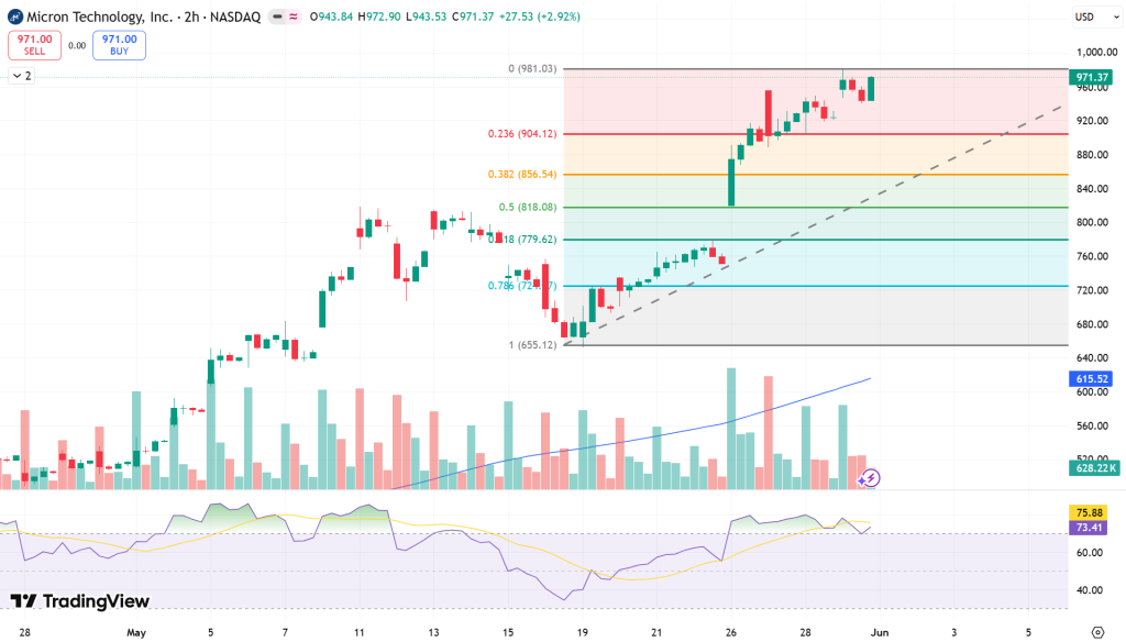 MU Stock Price Chart - Source: Tradingview