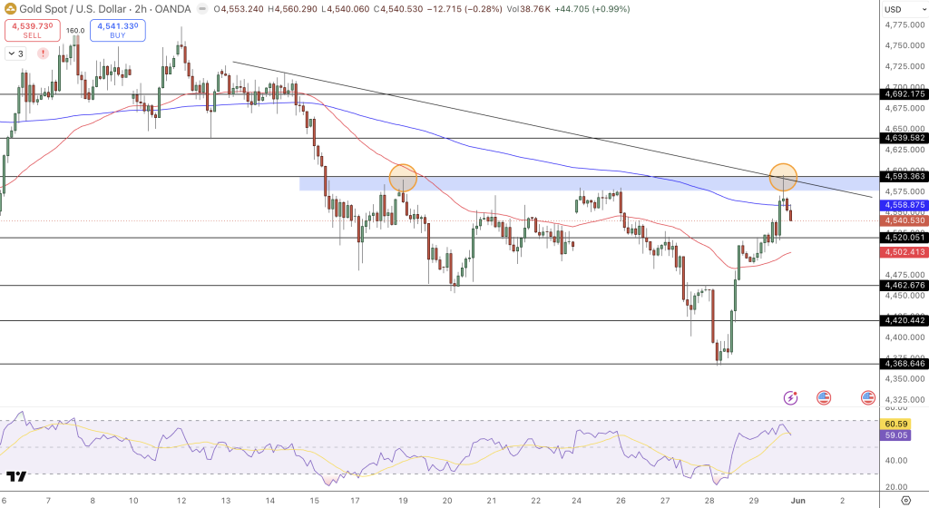 Gold Price Chart - Source: Tradingview