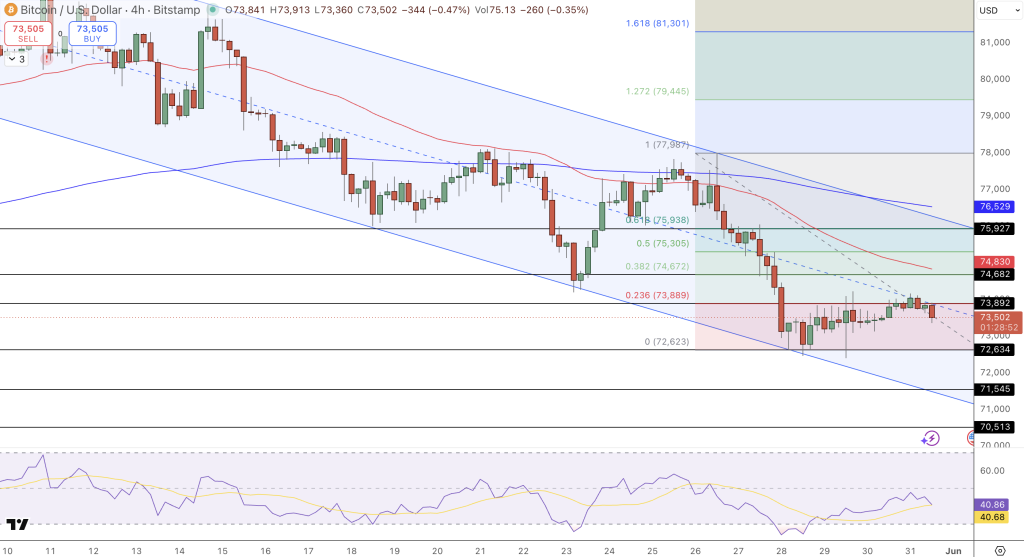 Bitcoin Price Chart - Source: Tradingview