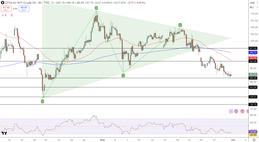 USOIL Price Chart - Source: Tradingview