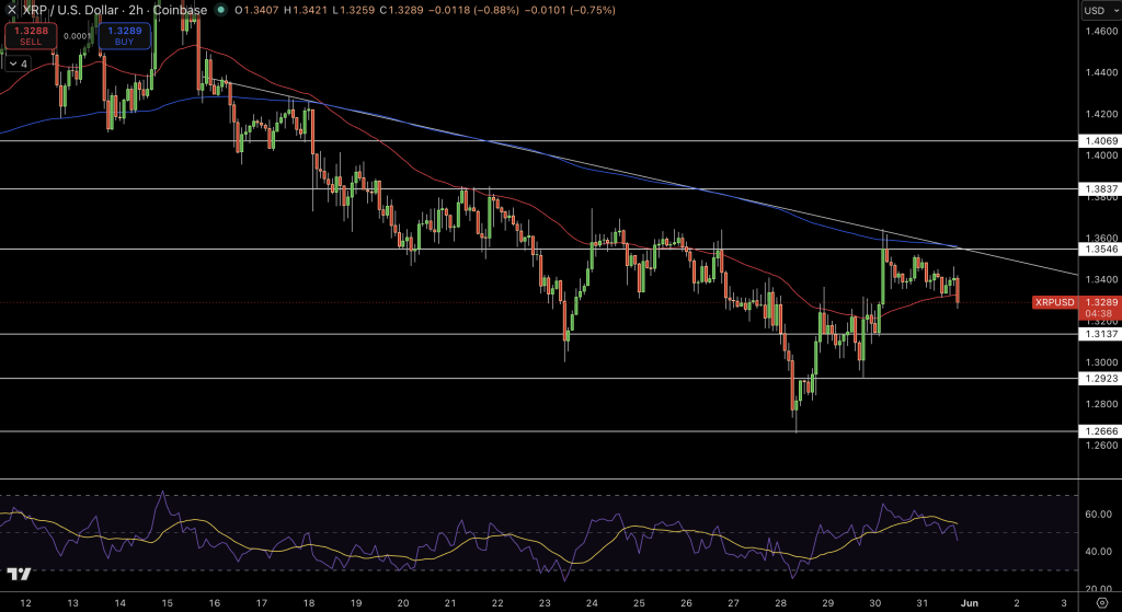 XRP/USD Price Chart - Source: Tradingview