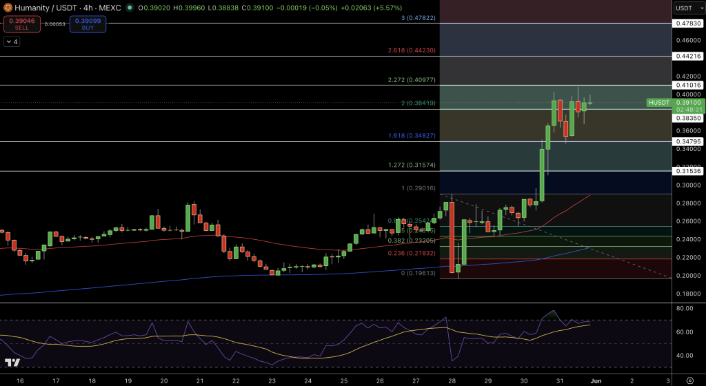 Humanity Protocol Price Chart - Source: Tradingview