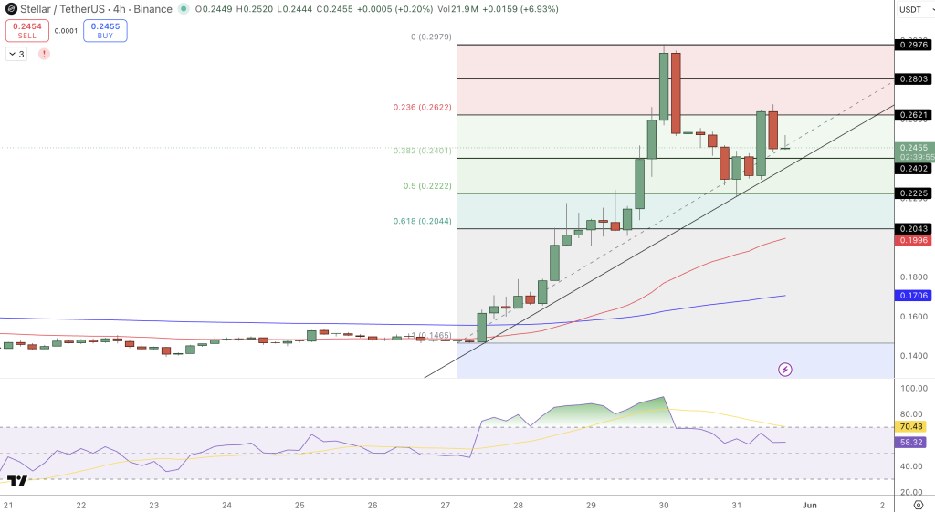 Stellar Price Chart - Source: Tradingview