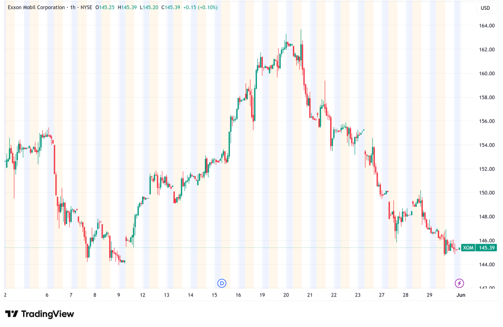 Exxon Mobil Warns Oil Could Hit $160 as Global Inventories Near ‘Unheard Of’ Lows