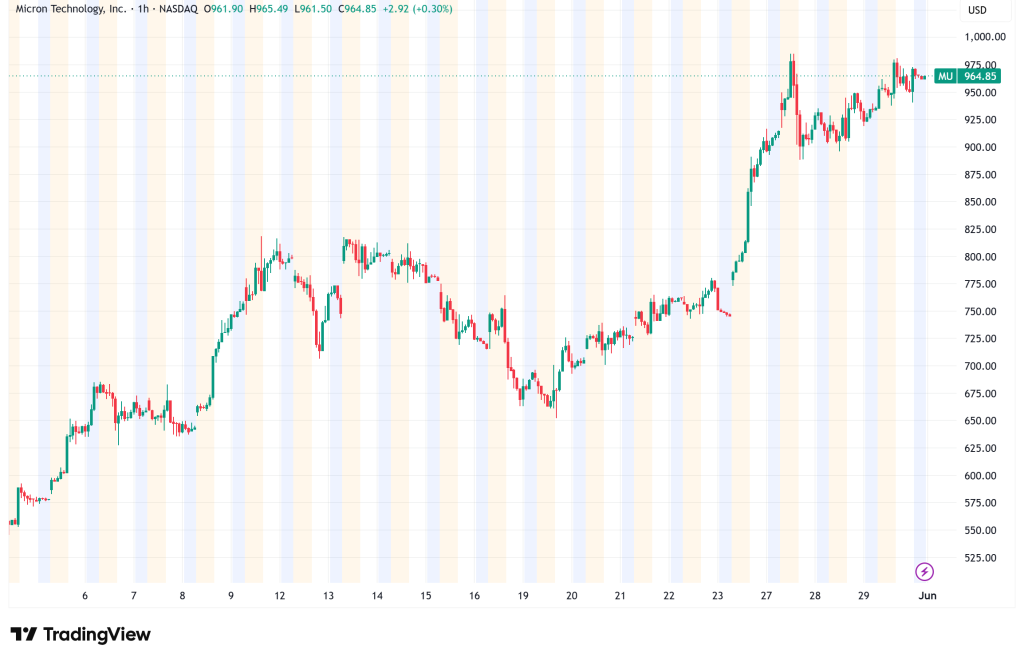 Micron Tops $1 Trillion as AI Memory Shortage Drives 910% Rally; UBS Sees MU Reaching $1,625