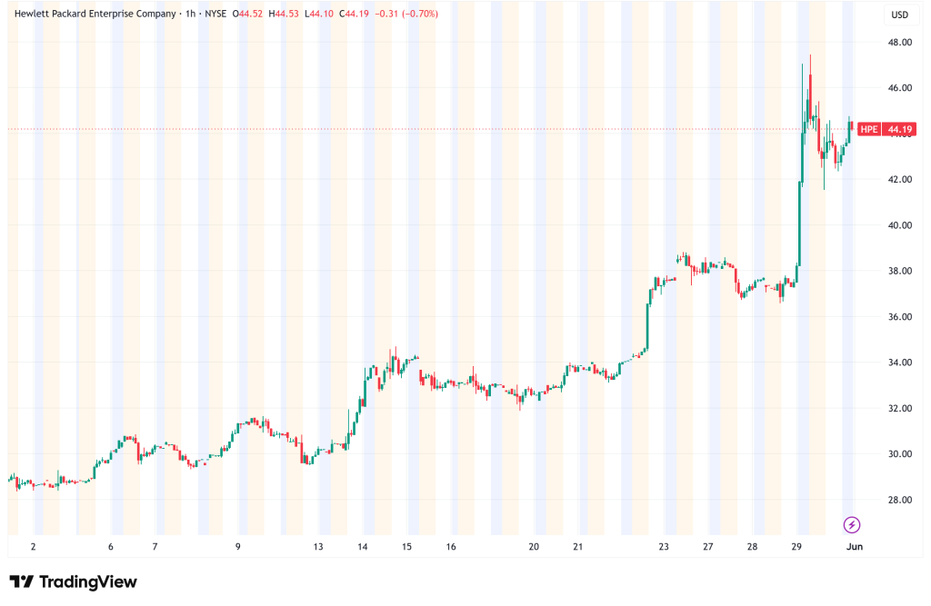 HPE Surges 13% to Record High as AI Backlog Hits $5 Billion; Wall Street Awaits Crucial Earnings Test