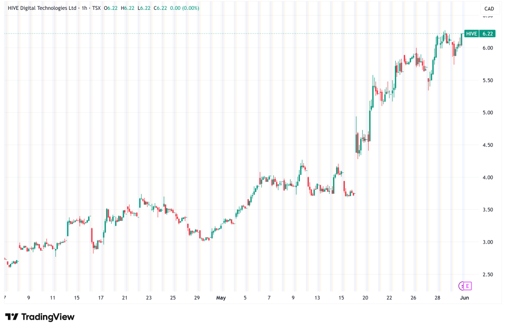HIVE Jumps 50% on $3.5B AI Gigafactory Bet; Analysts See Up to 120% Upside Ahead of Earnings