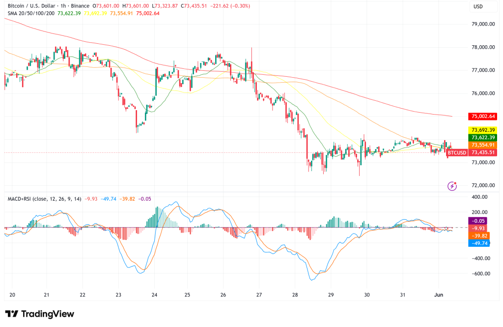 Bitcoin Nears Key $72,000 Support as ETF Outflows Top $2.4 Billion: Is a Cycle Bottom Forming?