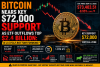 Bitcoin Nears Key $72,000 Support as ETF Outflows Top $2.4 Billion: Is a Cycle Bottom Forming?