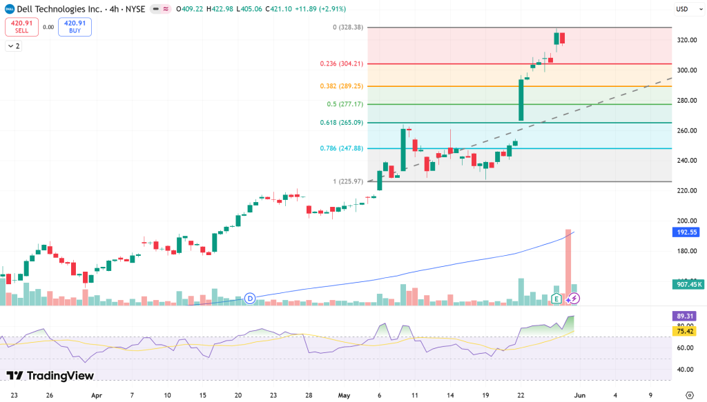 Dell (DELL) Stock Price Chart - Source: Tradingview