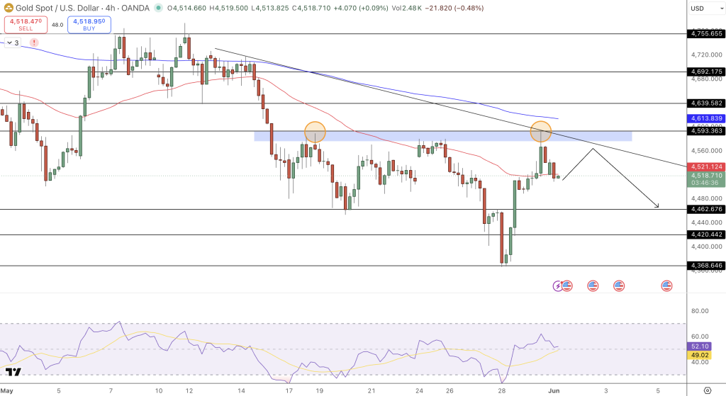 GOLD Price Chart - Source: Tradingview