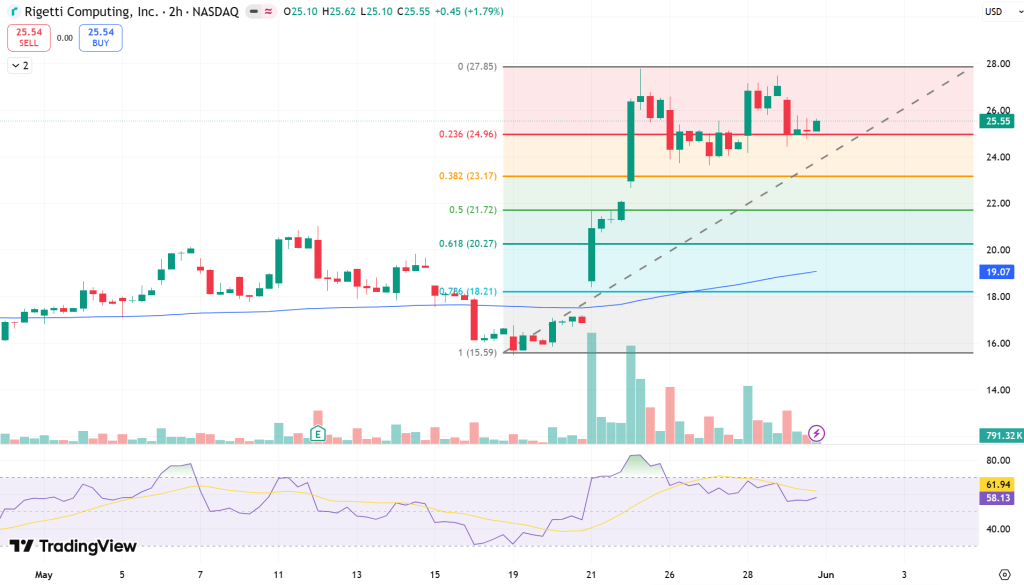 Rigetti (RGTI) Stock Price Chart - Source: Tradingview