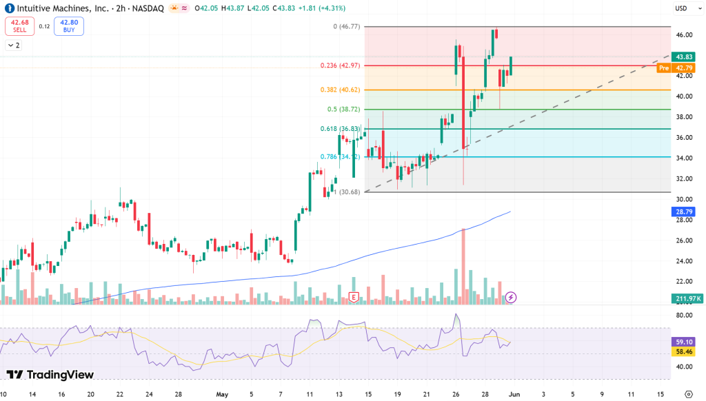 Intuitive Machines (LUNR) Stock Price Chart - Source: Tradingview