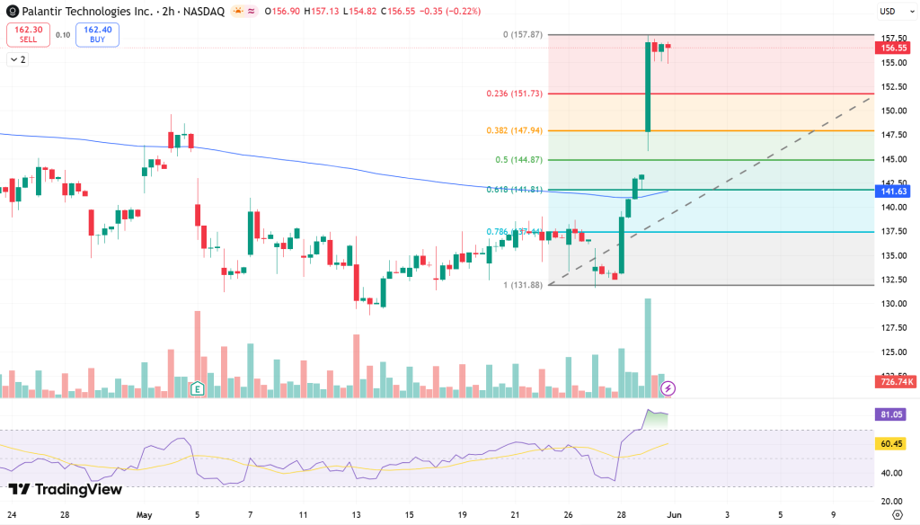 Palantir (PLTR) Stock Price Chart - Source: Tradingview
