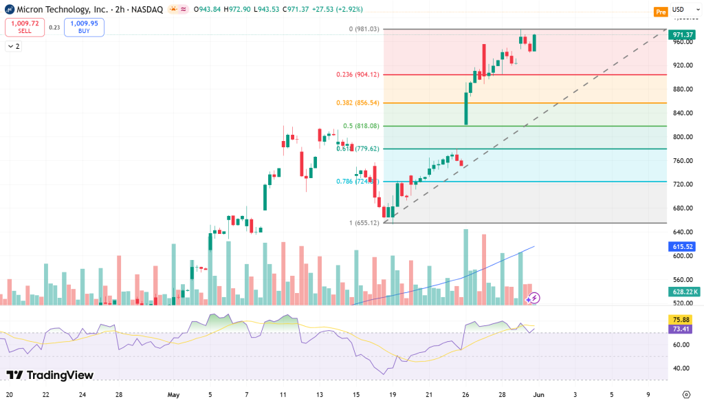 Micron (MU) Stock Price Chart - Source: Tradingview
