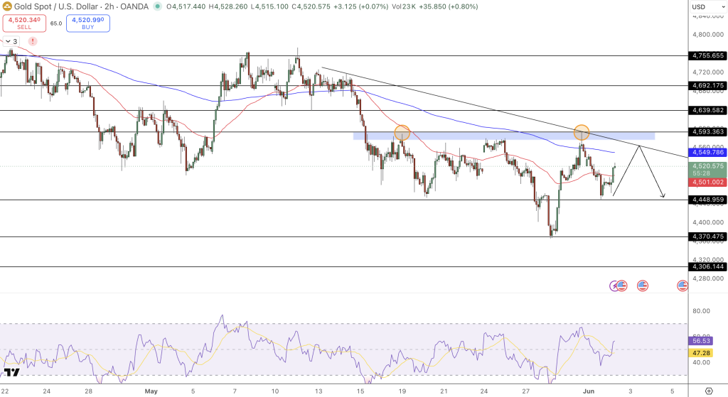 GOLD Price Chart - Source: Tradingview