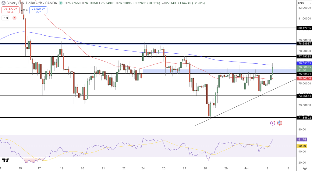 Silver Price Chart - Source: Tradingview