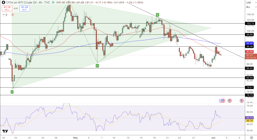 WTI Crude Price Chart - Source: Tradingview