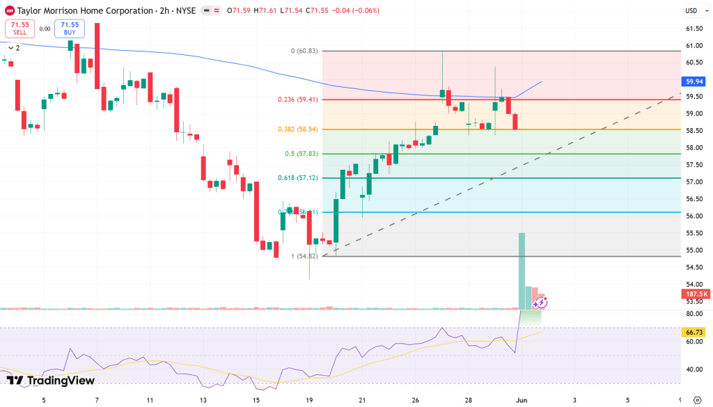 Taylor Morrison (TMHC) Stock Price Chart - Source: Tradingview