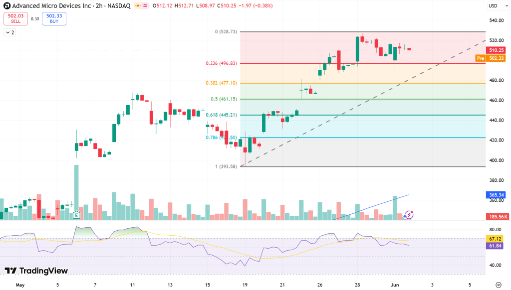 AMD (AMD) Stock Price Chart - Source: Tradingview