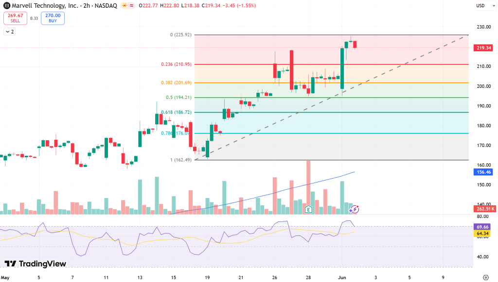Marvell (MRVL) Stock Price Chart - Source: Tradingview