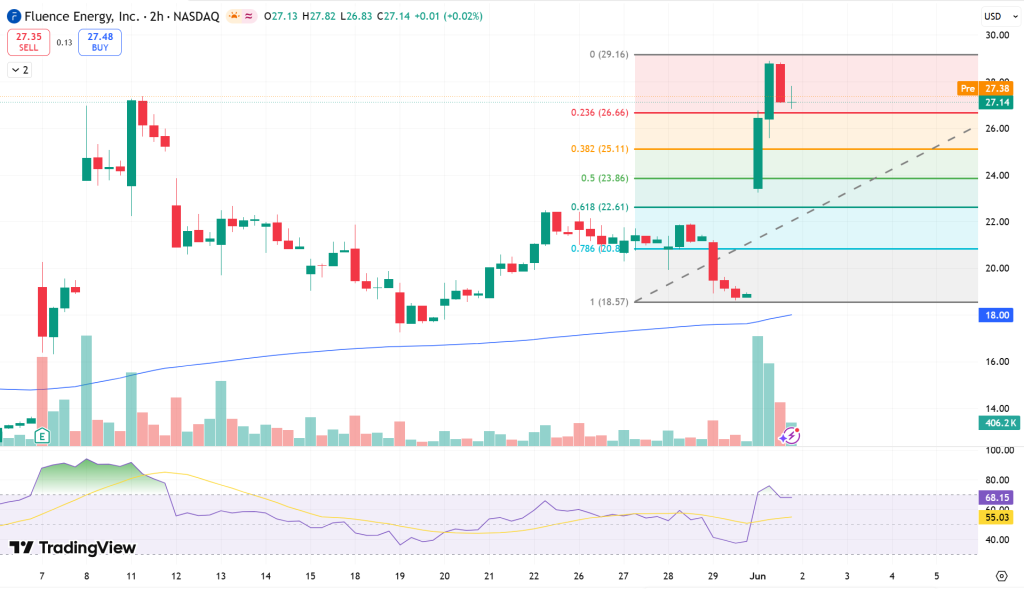 Fluence Energy (FLNC) Stock Price Chart - Source: Tradingview