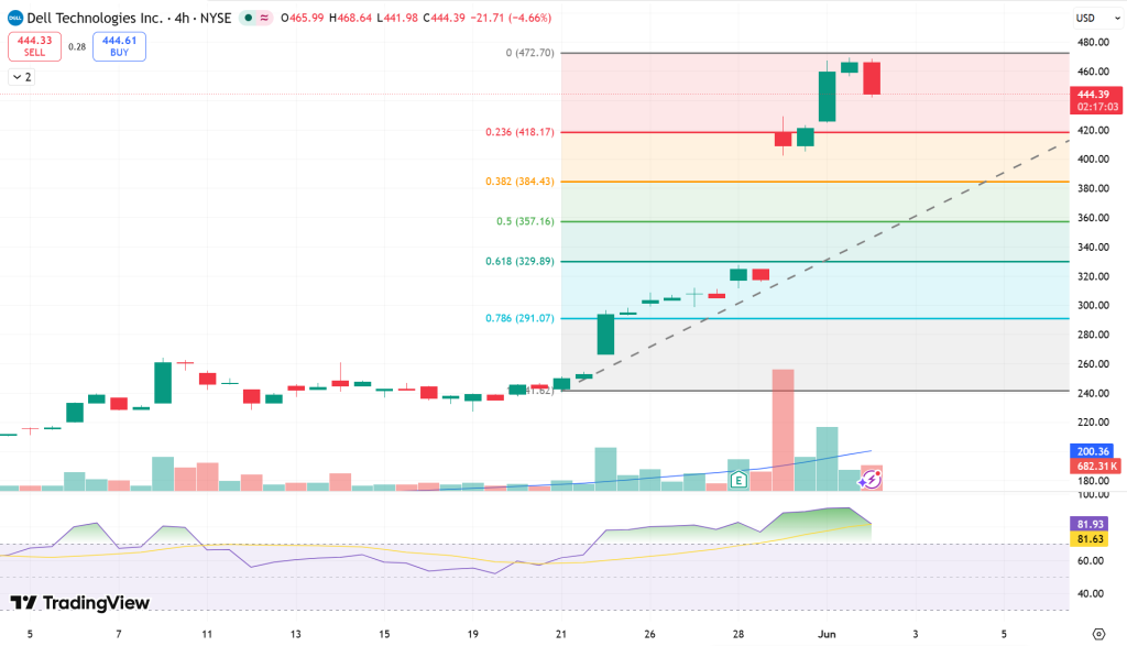 Dell Technologies (DELL) Stock Price Chart - Source: Tradingview