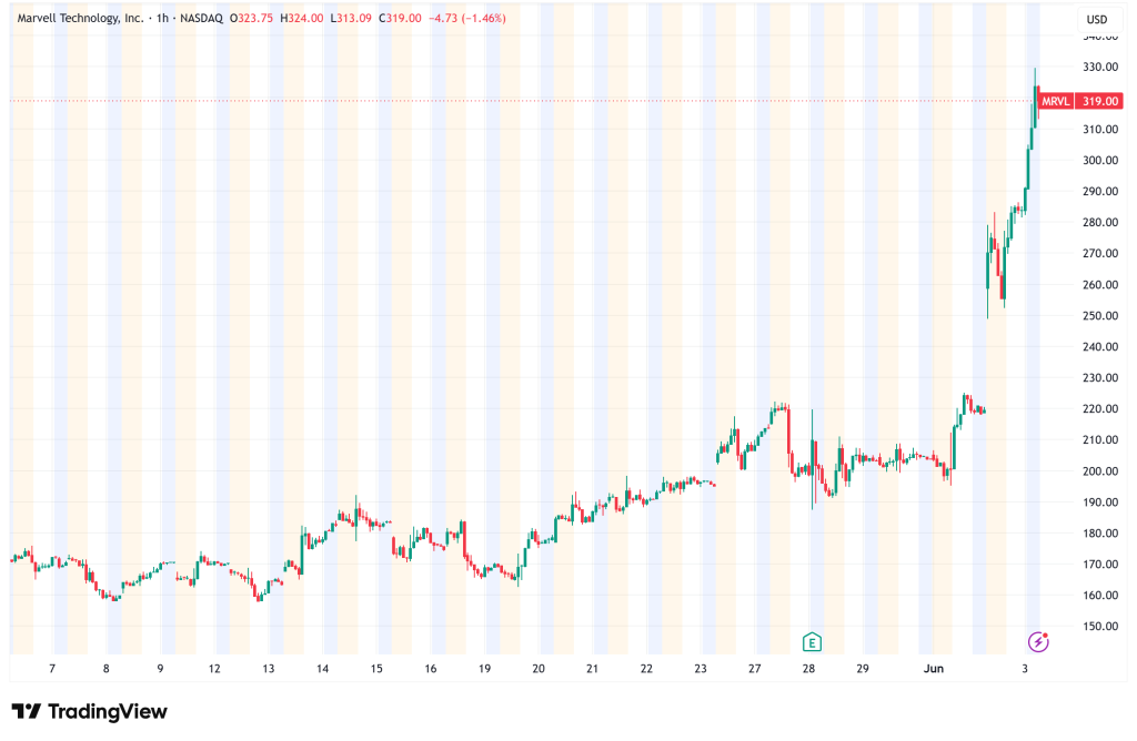 Marvell Explodes 33% to Record High as Jensen Huang Calls It the Next Trillion-Dollar Company