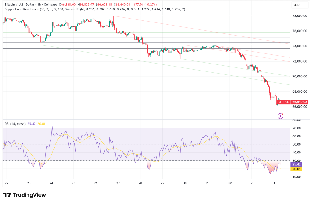 Bitcoin Crashes Below $67K as $3.5B ETF Exodus, $789M Liquidations Push Traders Toward Critical $60K Test