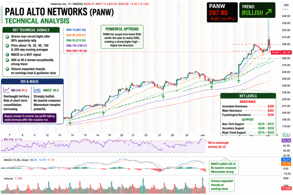 Palo Alto Networks Jumps 80% in a Quarter as AI Cyber Threats Fuel $8.1B Security Business