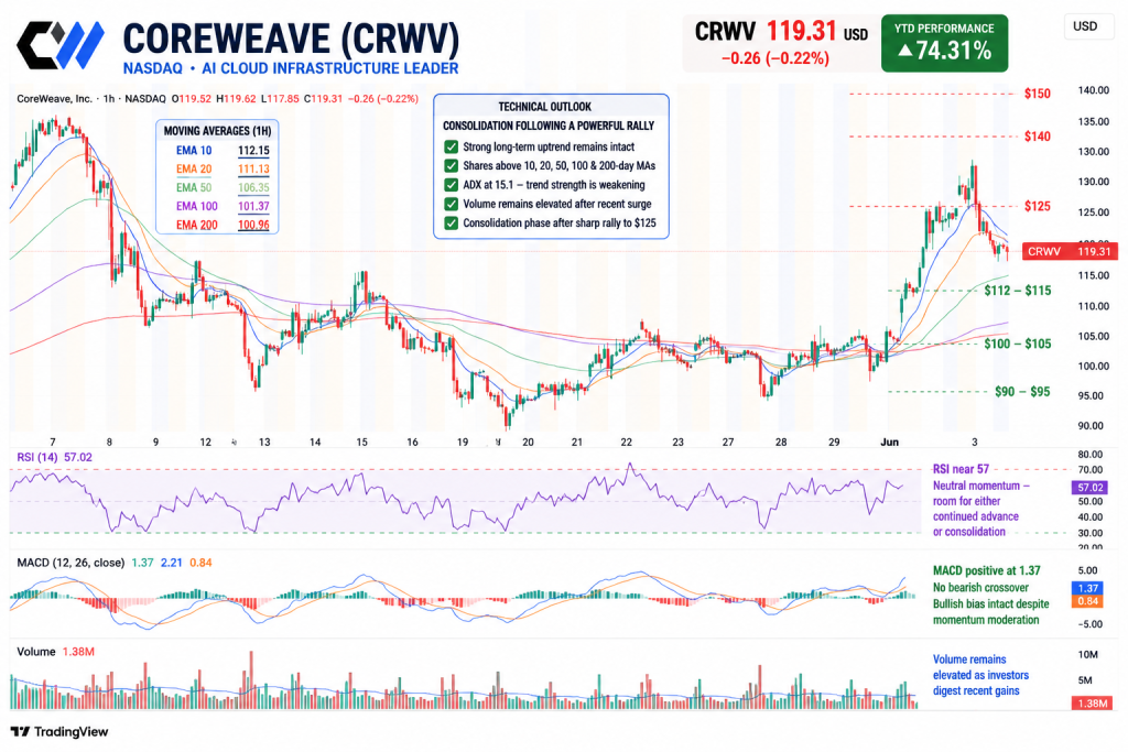 CoreWeave Surges 74% YTD as Nvidia's AI Buildout Fuels $99B Backlog and $192 Price Target