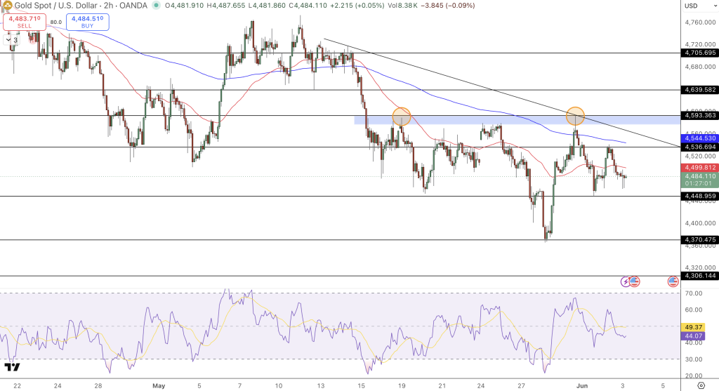 GOLD Price Chart - Source: Tradingview