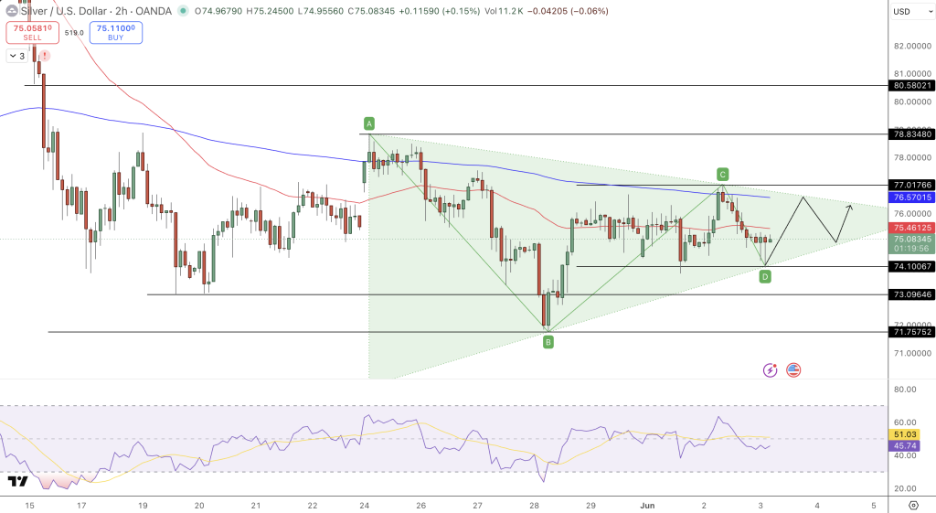 Silver Price Chart - Source: Tradingview