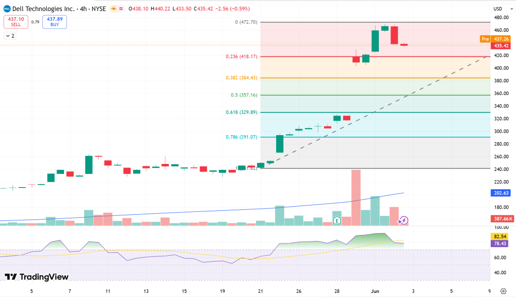 Dell (DELL) Stock Price Chart - Source: Tradingview