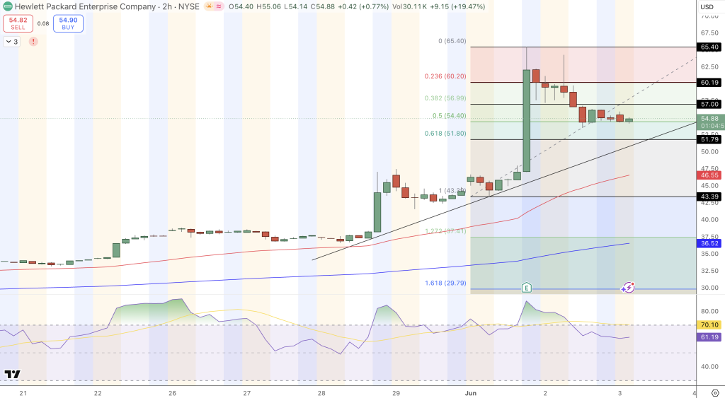 Hewlett Packard Enterprise (HPE) Price Chart - Source: Tradingview