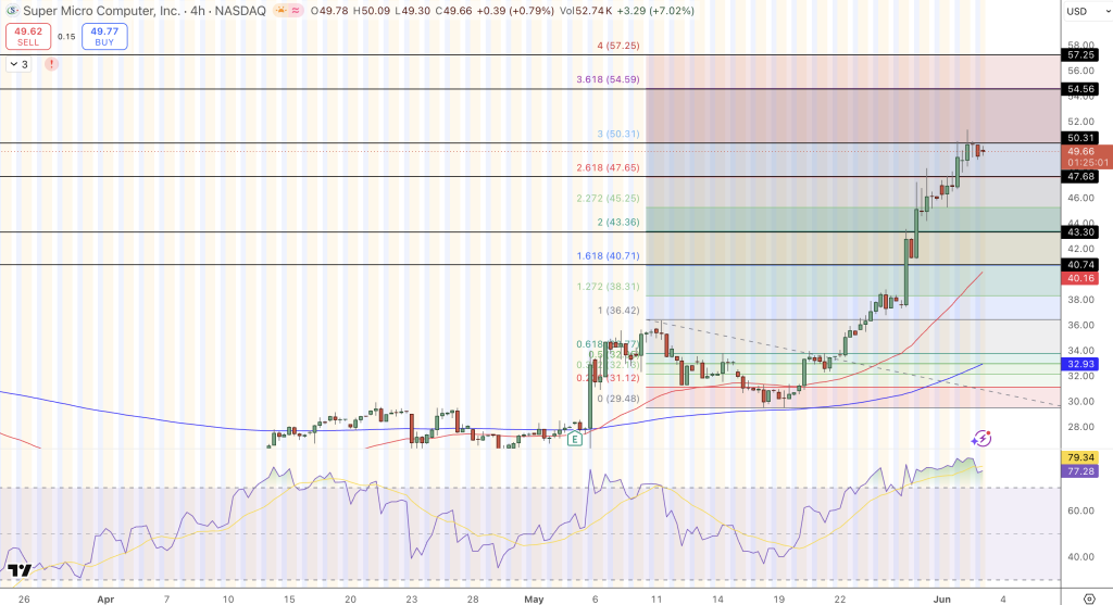 Super Micro Computer Price Chart - Source: Tradingview