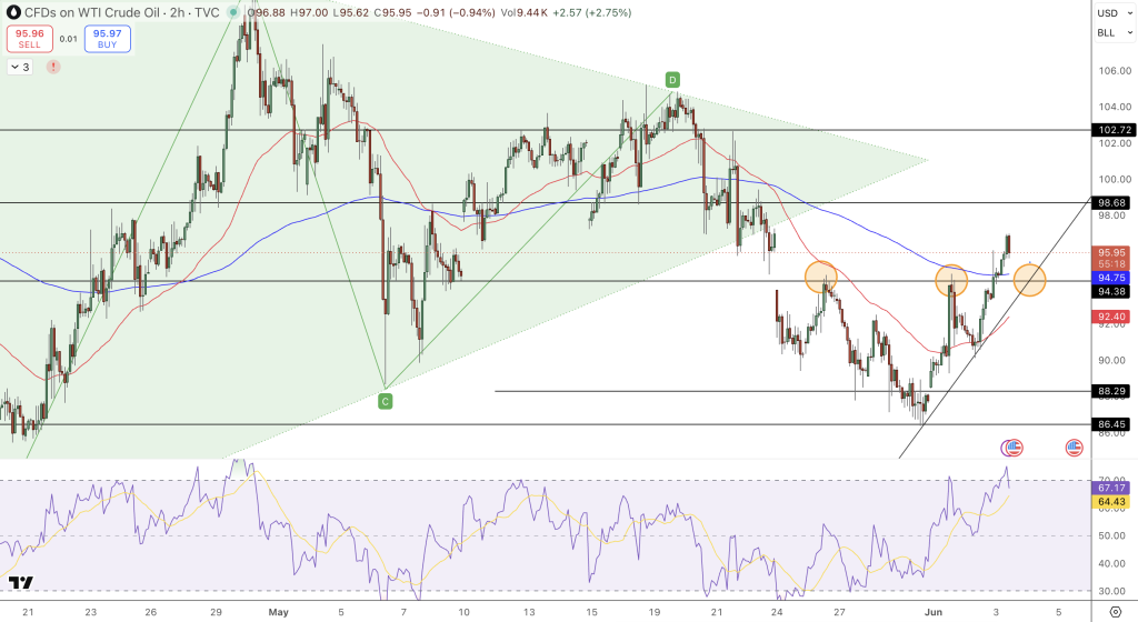 WTI Crude Price Chart - Source: Tradingview