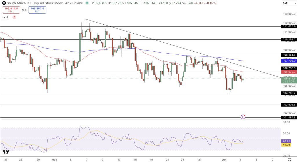 JSE Price Chart - Source: Tradingview