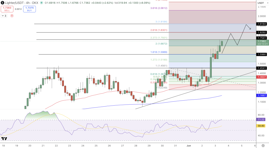 Lighter (LIT) Price Chart - Source: Tradingview