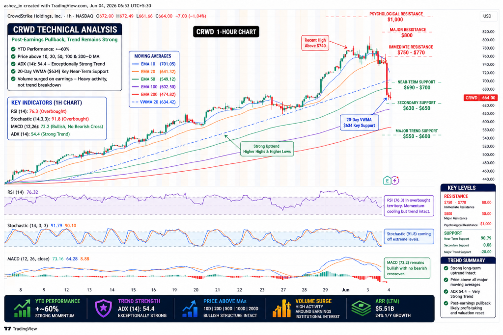 CrowdStrike Falls 11% After Earnings Despite AI Boom, $5.5B ARR and 60% YTD Rally