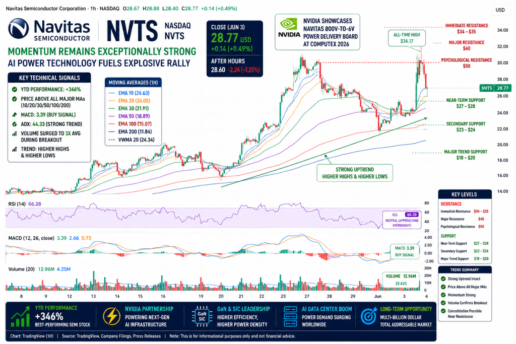 Navitas Semiconductor Soars 346% in 2026 as Nvidia AI Partnership Powers Race Toward Next-Generation Data Centers