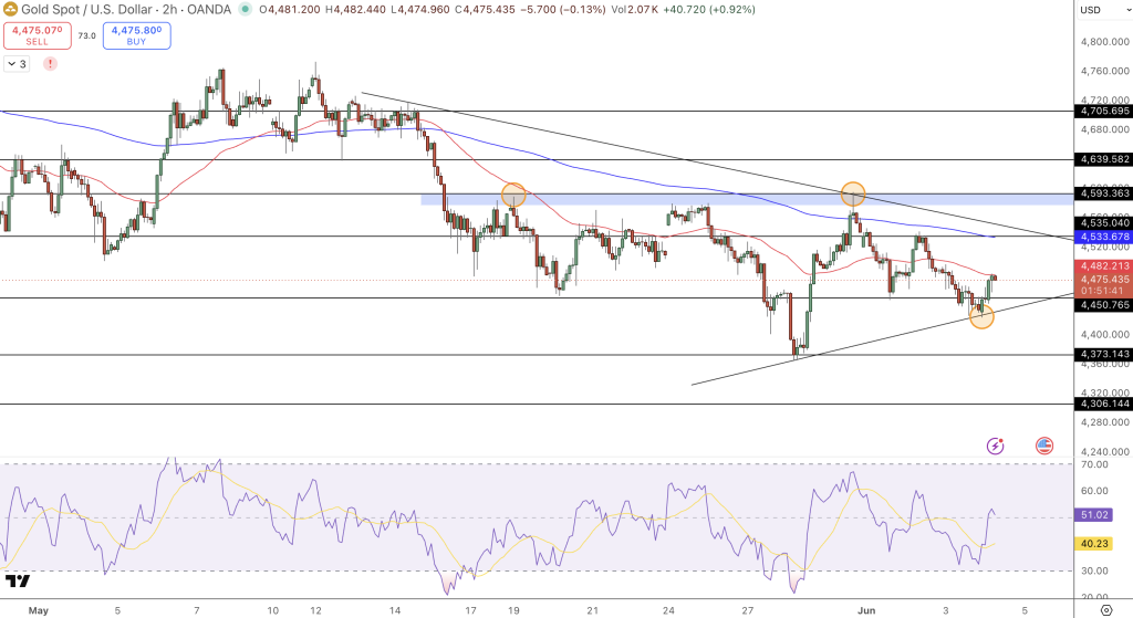 GOLD Price Chart - Source: Tradingview